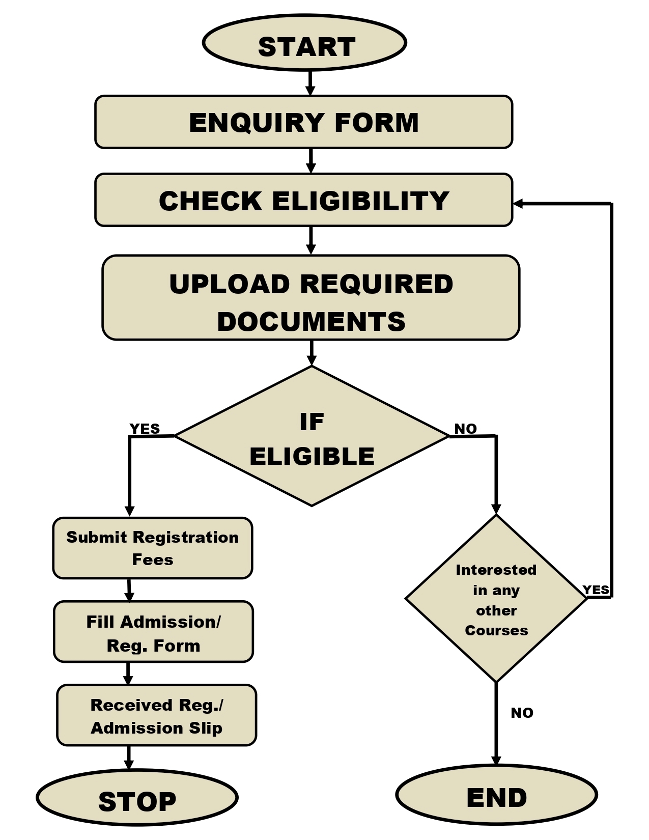Admission Process